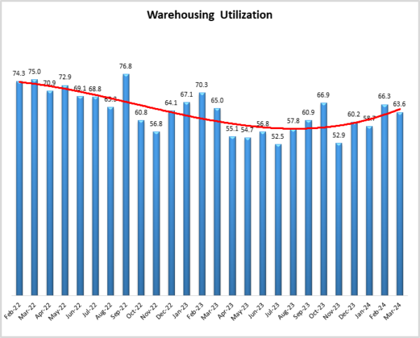 Warehousing utilization April 2024