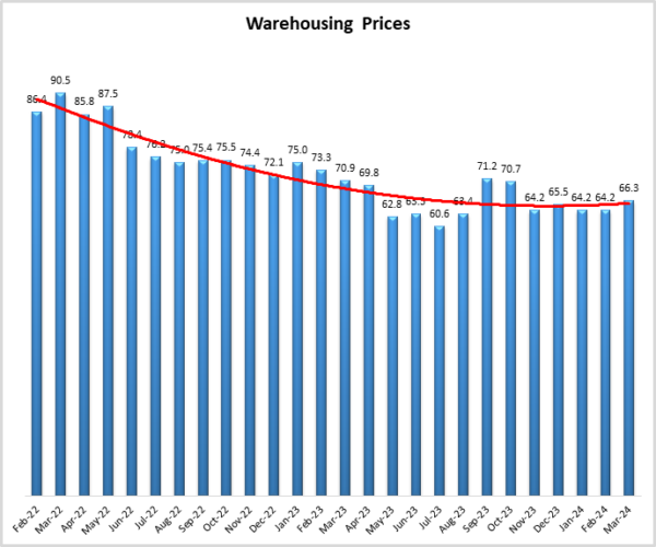 warehousing prices April 2024