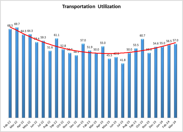 transportation utilization April 2024