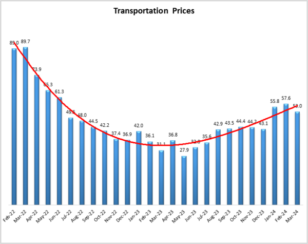 Transportation prices April 2024