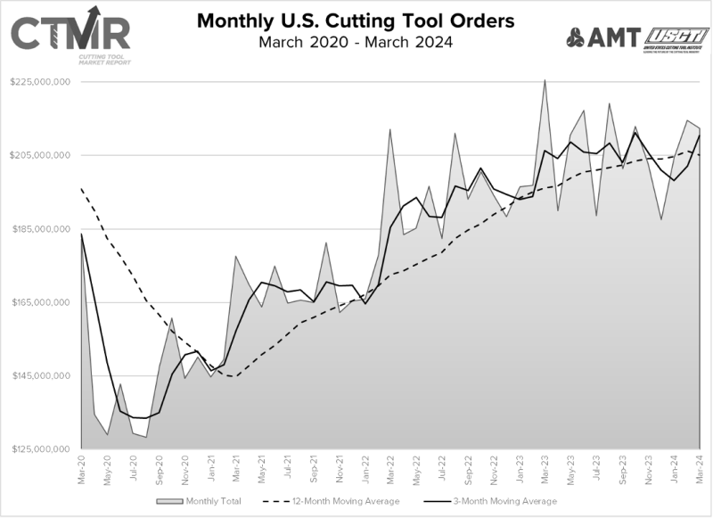 US Cutting Tool Orders May 2024 graph
