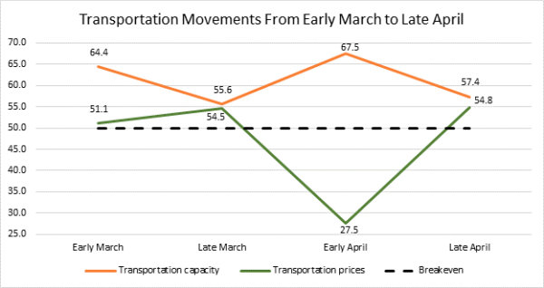 Transportation movements from early March late April 2024