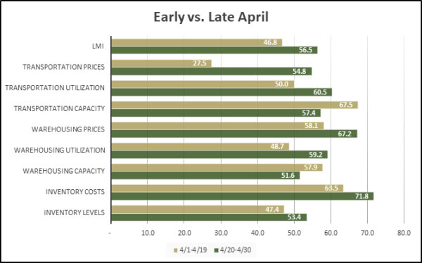 Early vs late April