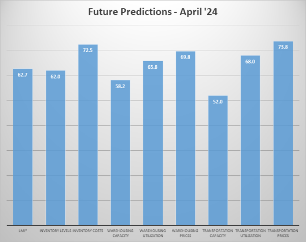 Future predictions