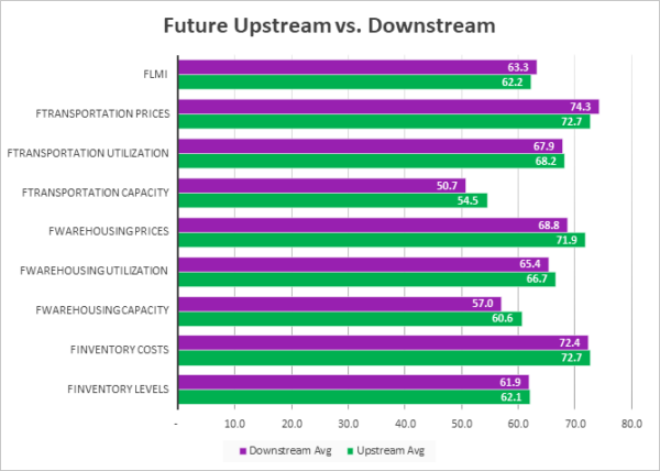 Future upstream vs. Downstream