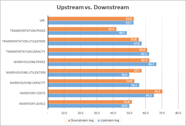 Upstream vs downstream 2