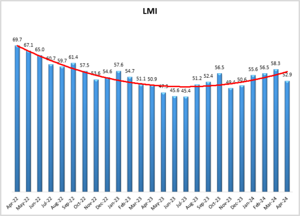LMI April 2024 graph