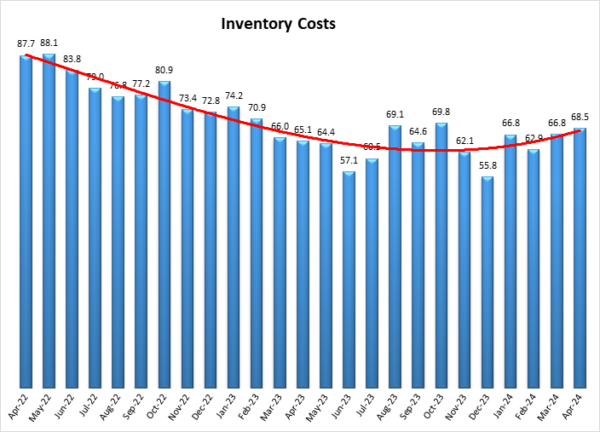 Inventory costs graph April 2024