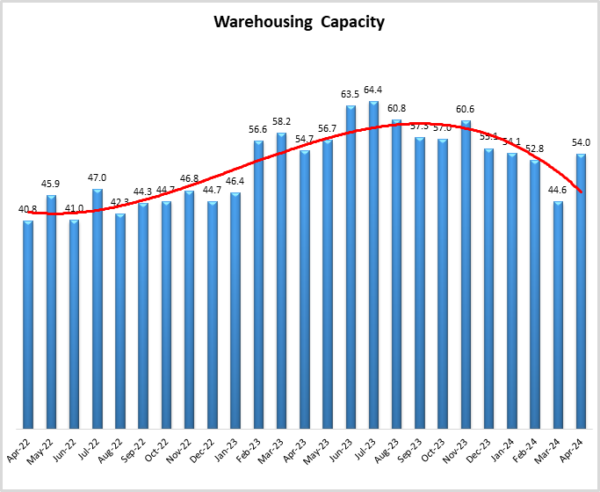 Warehousing capacity graph April 2024