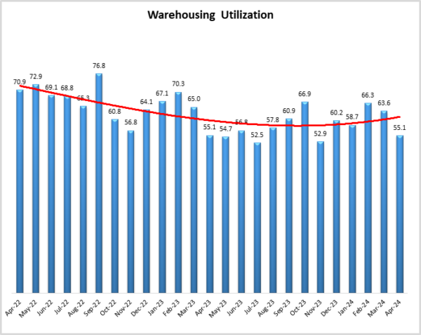 Warehouse utilization graph April 2024 