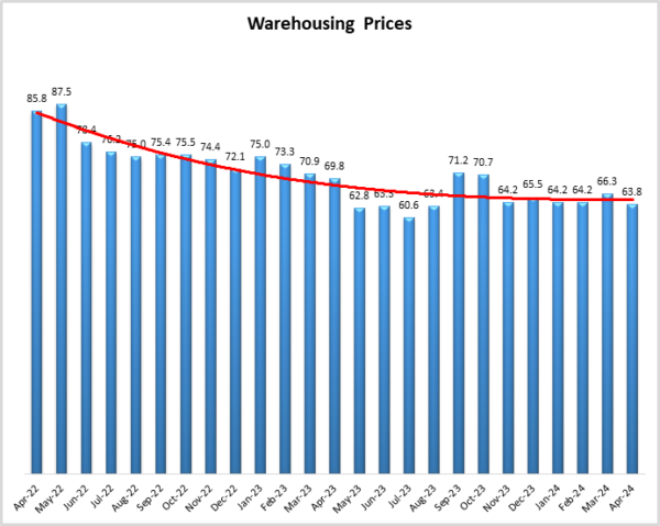 Warehouse pricing graph April 2024