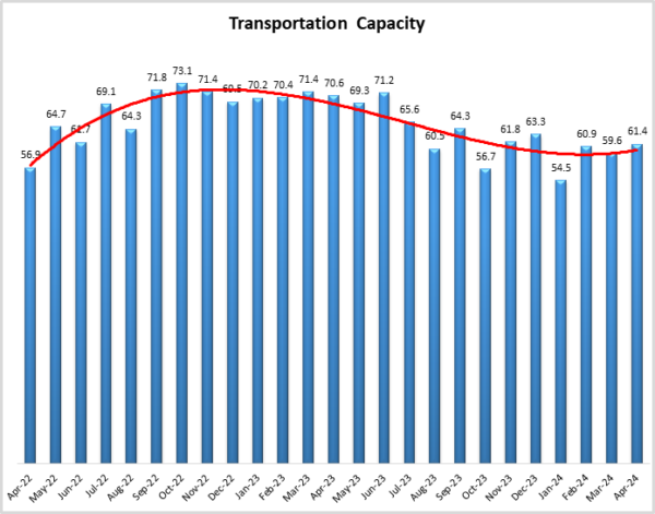 Transportation Capacity graph April 2024