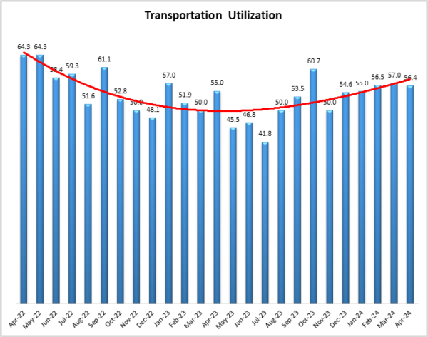 Transportation Utilitzation graph April 2024