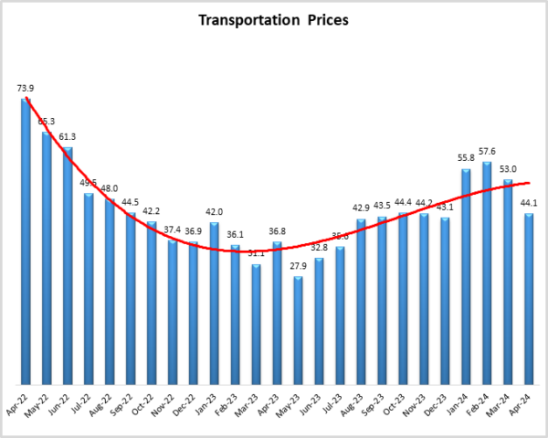 Warehouse Pricing graph April 2024