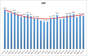 June 2024 Logistics Manager’s Index Report® LMI® at 55.3