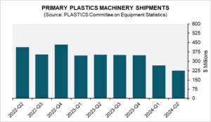 Plastics Machinery Shipments decline in Q2 2024, growth prospects remain