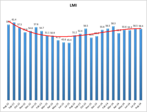 August 2024 Logistics Manager’s Index Report® LMI® at 56.4