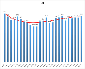 September 2024 Logistics Managers’ Index