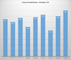 October 2024 Logistics Manager’s Index Report® LMI® at 58.9