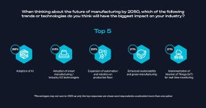 Revalize predicts major technology-driven growth for the manufacturing industry in 2025 and beyond