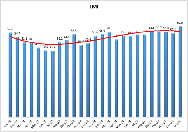 LMI graph image