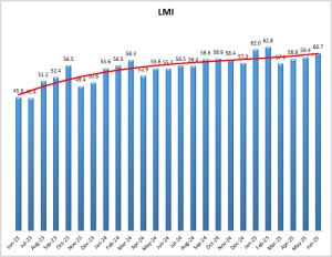 June 2025 Logistics Manager’s Index Report® LMI® at 60.7
