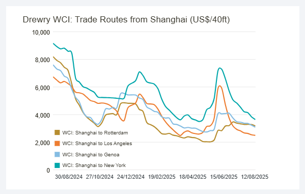 Drewry WCI Trade Routes August 14 2025 graph