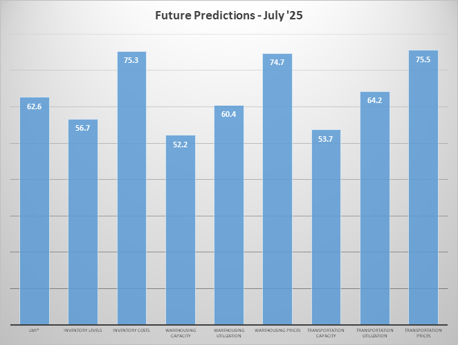 Future predictions graph July 2025