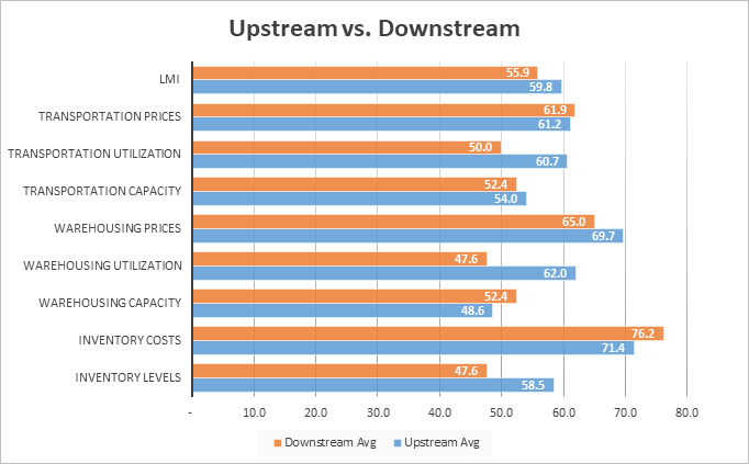 Upstream vs downstream graph July 2025