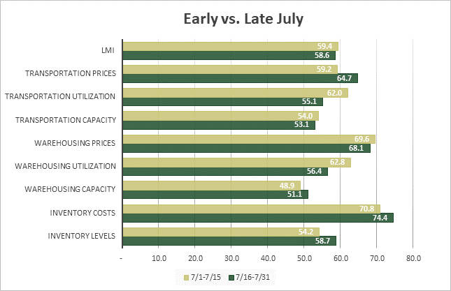 Early vs late graph July 2025