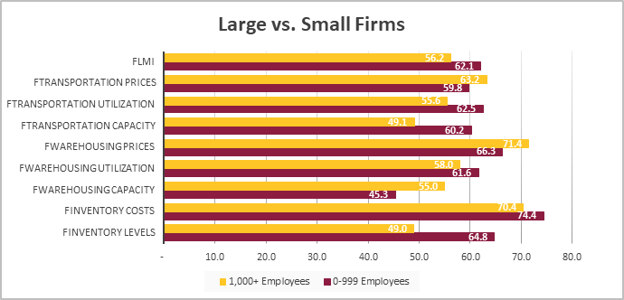Large vs small firms graph July 2025
