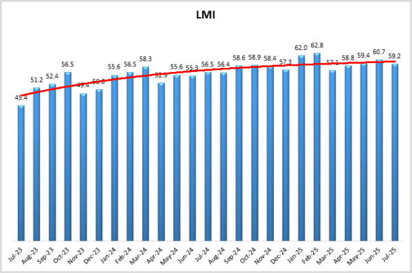 LMI logistics graph July 2025