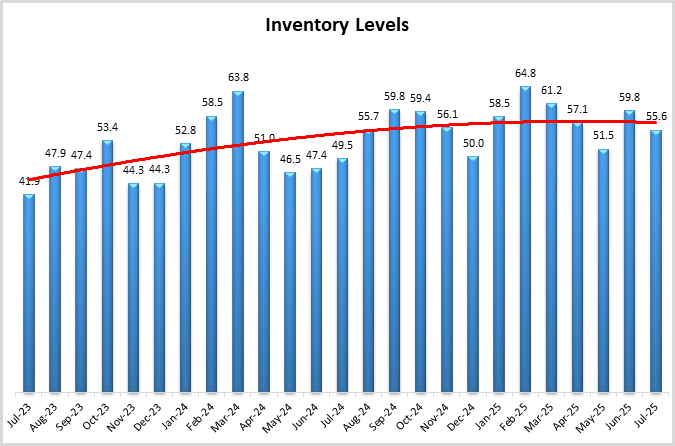 Inventory levles graph July 2025