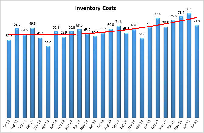 Inventory costs graph July 2025