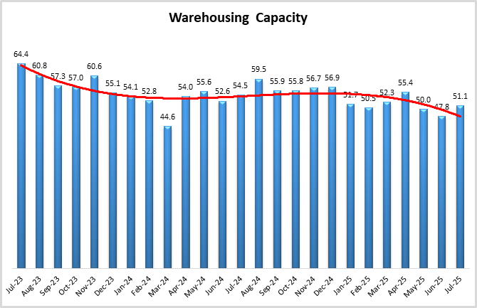 warehouse capacity graph July 2025
