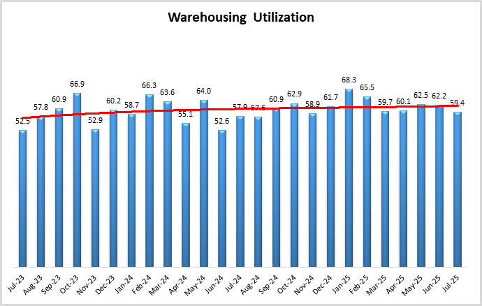 Warehouse utilization graph July 2025