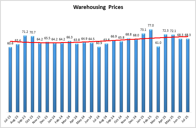 warehouse prices graph July 2025