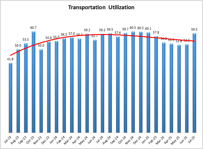 transportation utilization graph July 2025