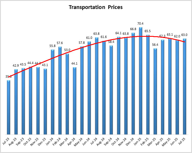 transportation price graph July 2025
