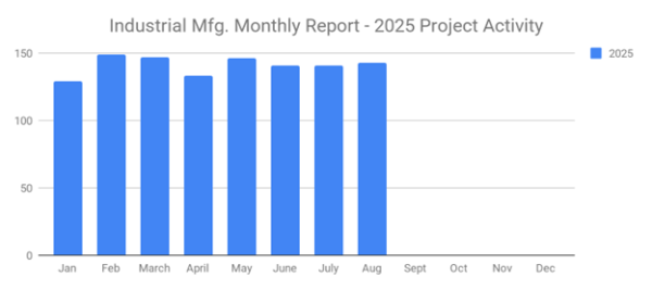 SalesLeads Sept 2025 GRAPH