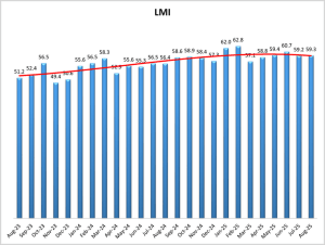 August 2025 Logistics Manager’s Index Report® LMI® at 59.3