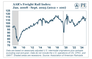 Freight Rail Data Offers Economic Insight Amid Government Shutdown