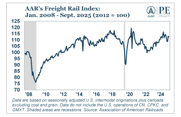Freight Rail Data Offers Economic Insight graph 1