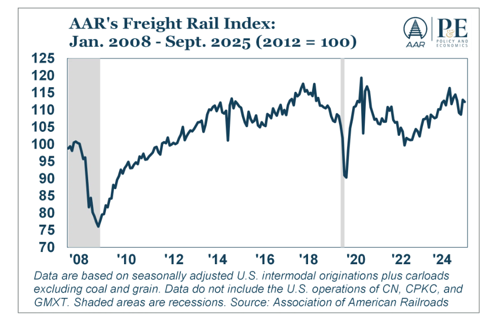 Freight Rail Data Offers Economic Insight graph 1