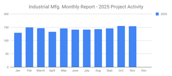 Sales Leads December 2025 graph
