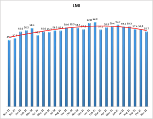 ​November 2025 Logistics Managers’ Index