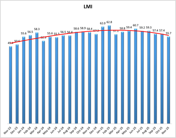 November 2025 Logistics Manager’s Index Report® LMI® at 55.7