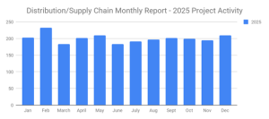 Distribution and Supply Graph