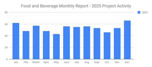Food Beverage graph