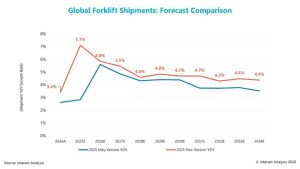 Forklift Market graph Jan30 2025
